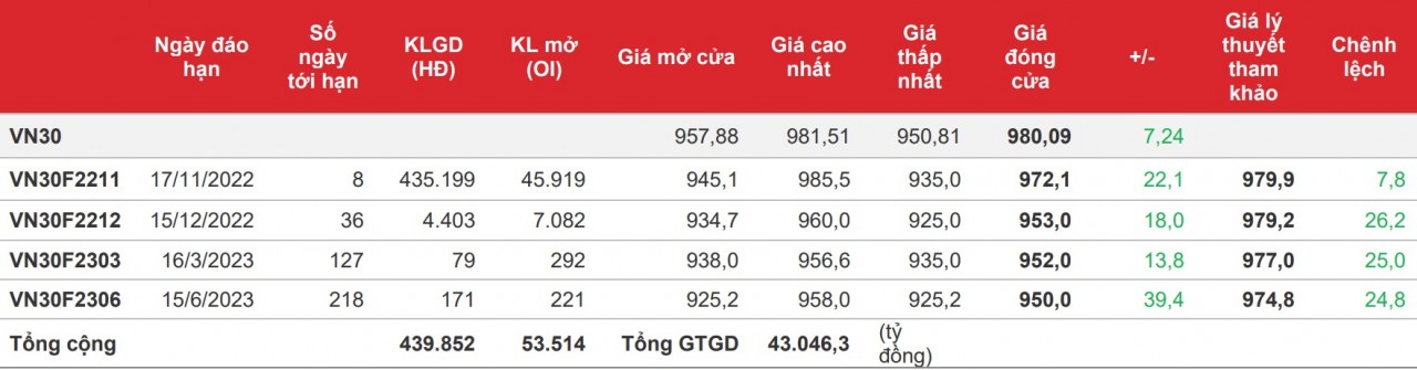 Chứng khoán phái sinh: Hưởng ứng thị trường cơ sở, các hợp đồng tăng mạnh trở lại