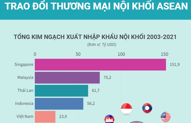 Infographics: Trao đổi thương mại nội khối ASEAN