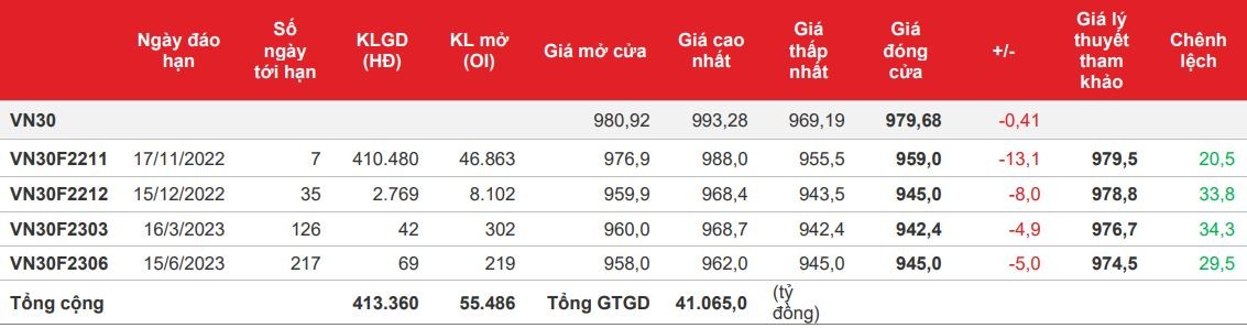 Chứng khoán phái sinh: Các hợp đồng giảm trở lại trước áp lực bán cuối phiên