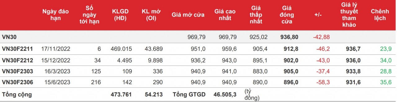 Chứng khoán phái sinh: Áp lực bán trên diện rộng, các hợp đồng lại giảm sâu