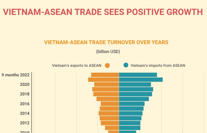 Vietnam - ASEAN trade sees positive growth