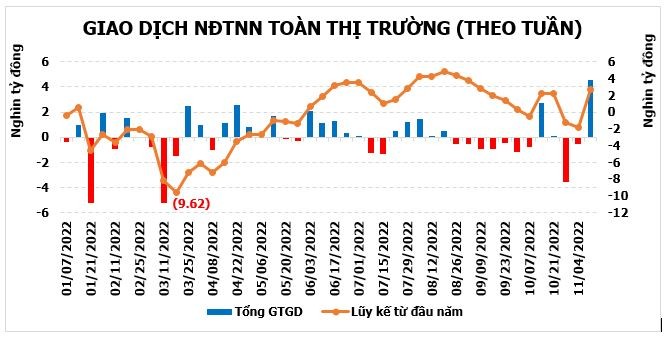 Chứng khoán hôm nay (11/11): Khối ngoại mạnh tay bắt đáy với giá trị mua ròng lớn