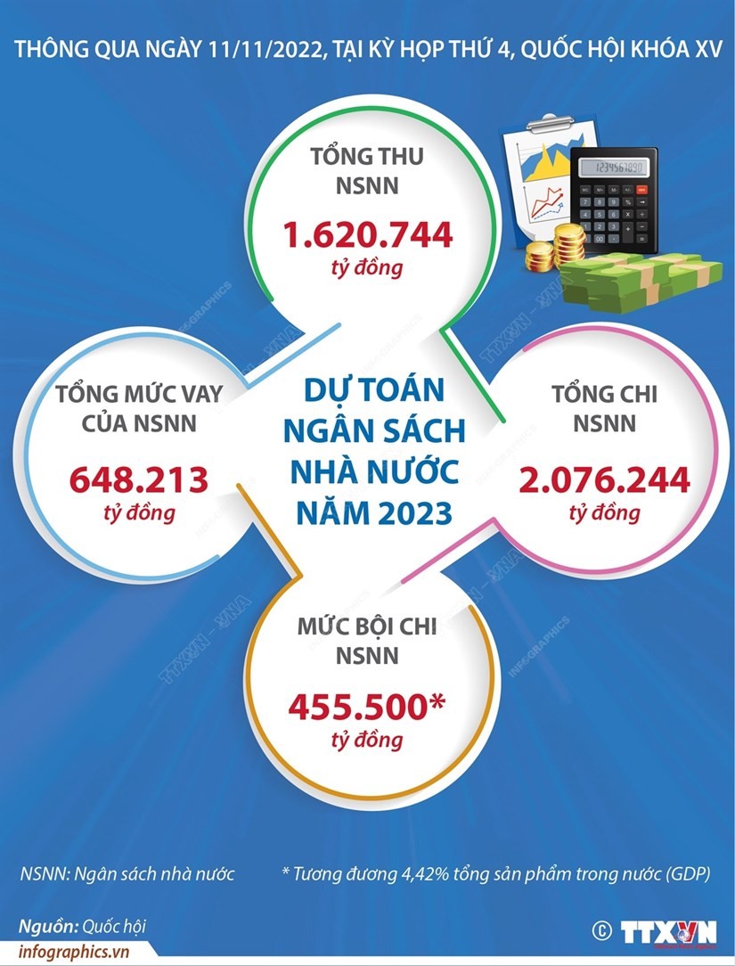 Dự toán ngân sách nhà nước năm 2023