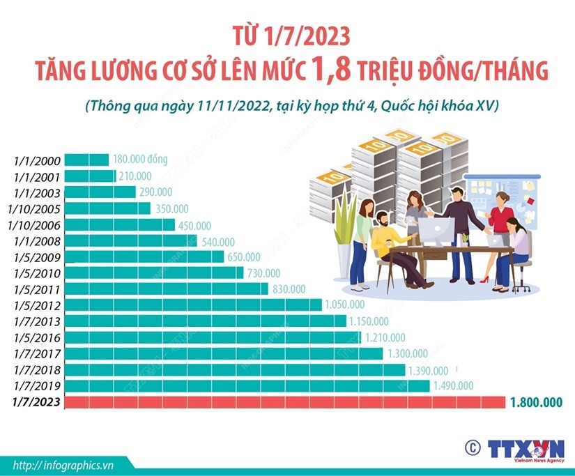 Từ 1/7/2023: Tăng lương cơ sở lên mức 1,8 triệu đồng mỗi tháng