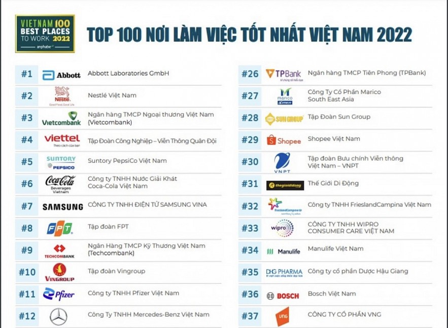 Vietcombank 7 năm liên tiếp là ngân hàng có môi trường làm việc tốt nhất Việt Nam