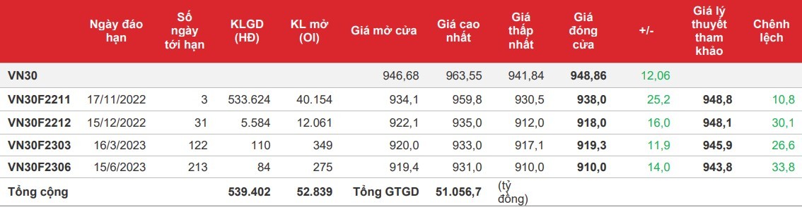 Chứng khoán phái sinh: Thanh khoản tăng mạnh trở lại