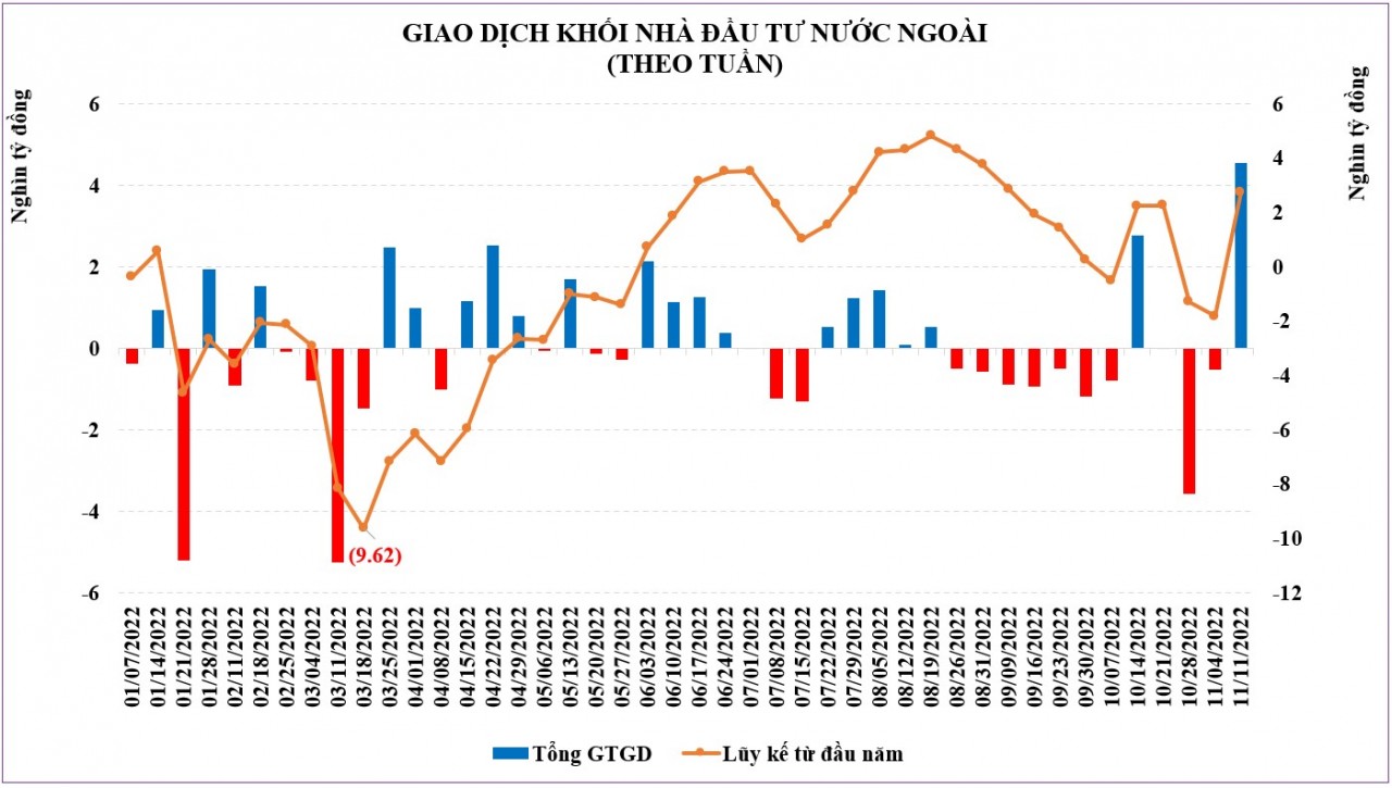 Khối ngoại giải ngân mạnh mẽ, mua ròng hơn 4.550 tỷ đồng trong tuần qua