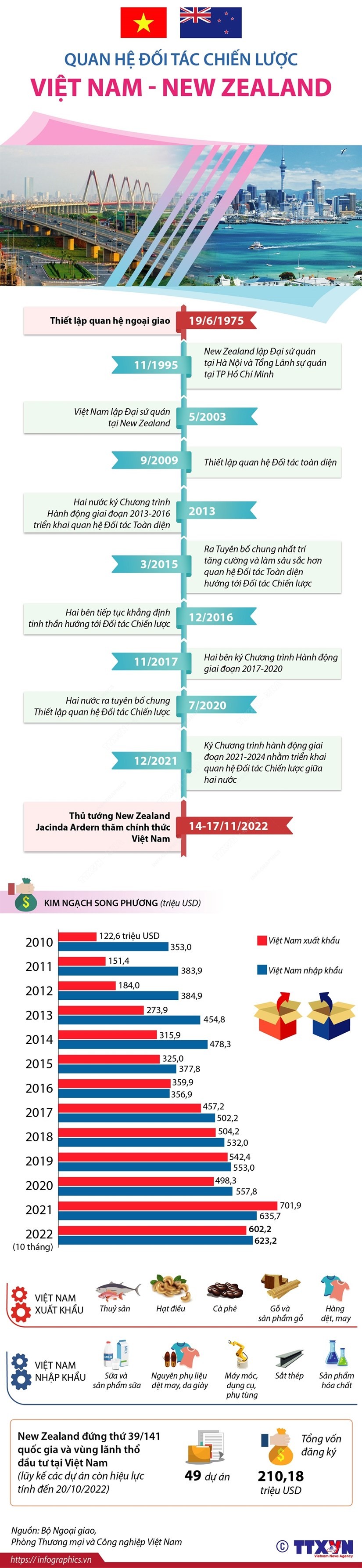 Quan hệ đối tác chiến lược Việt Nam-New Zealand