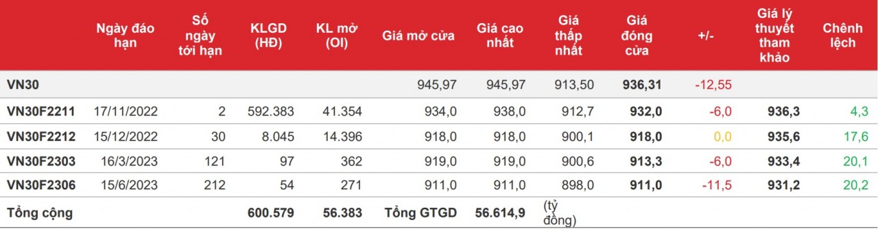 Chứng khoán phái sinh: Các hợp đồng rung lắc, thanh khoản tiệm cận vùng đỉnh