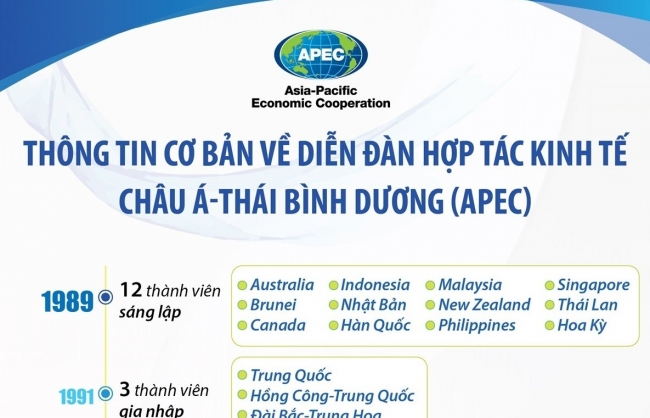 Thông tin cơ bản về Diễn đàn Hợp tác kinh tế châu Á-Thái Bình Dương (APEC)