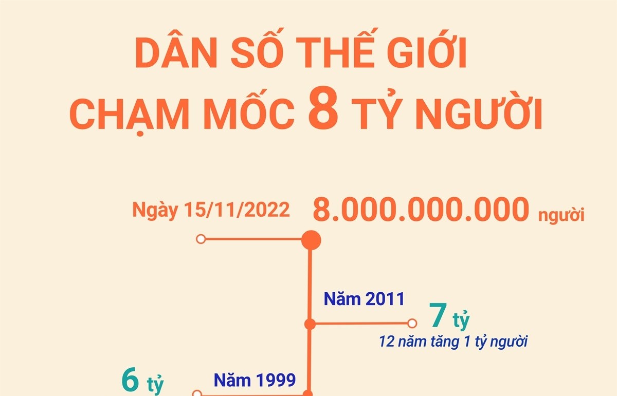 Dân số thế giới chạm mốc 8 tỷ người