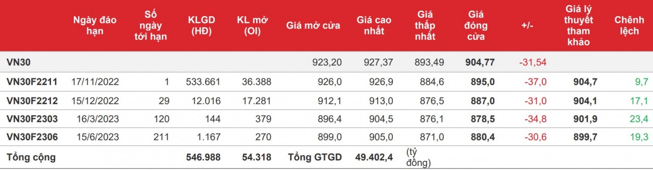 Chứng khoán phái sinh: Bên bán chiếm ưu thế hoàn toàn, các hợp đồng giảm mạnh