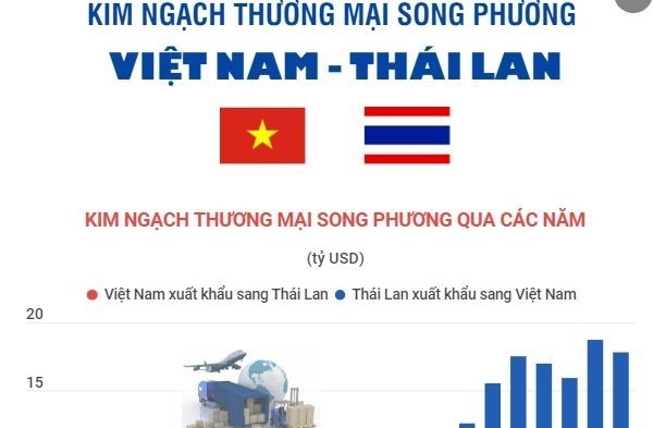Infographics: Kim ngạch thương mại song phương Việt Nam - Thái Lan