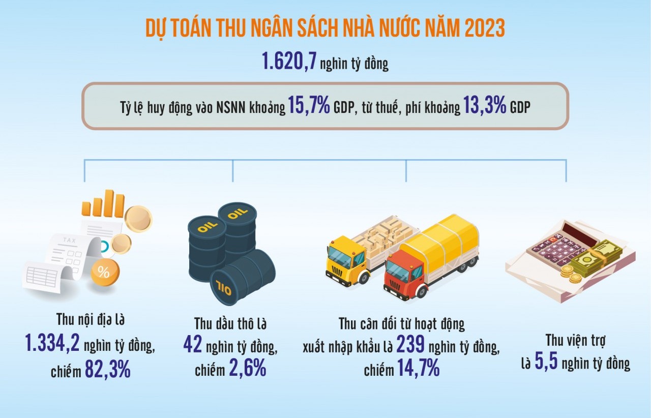 Dự toán năm 2023 hỗ trợ địa phương thêm nguồn lực phát triển