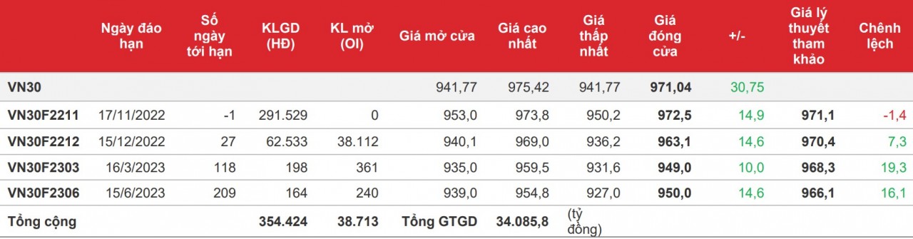 Chứng khoán phái sinh: Các hợp đồng tương lai duy trì đà tăng nhưng chậm lại