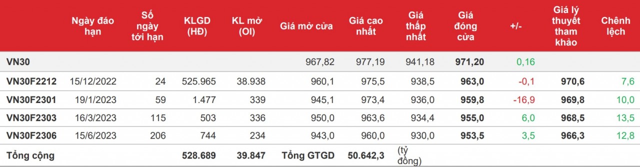 Chứng khoán phái sinh: Các hợp đồng đóng cửa phân hóa, thanh khoản lấy lại “phong độ”