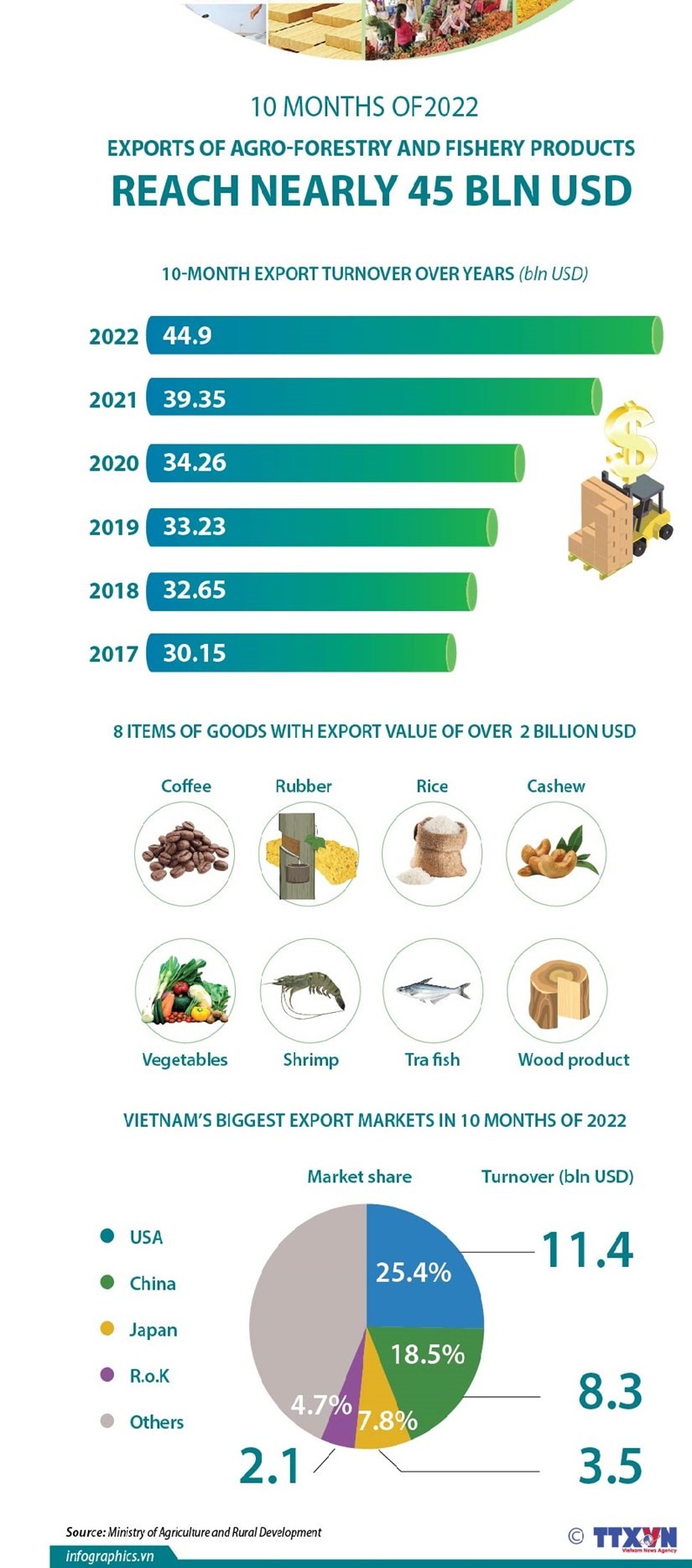 Exports of agro-forestry, fishery products reach nearly 45 bln USD
