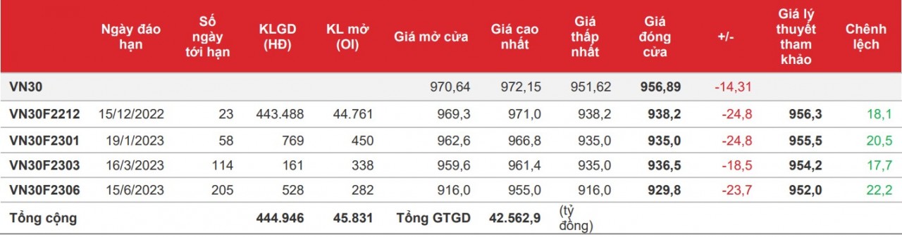 Chứng khoán phái sinh: Điểm số và thanh khoản đều giảm khá mạnh vì áp lực bán nhóm bluechips tăng