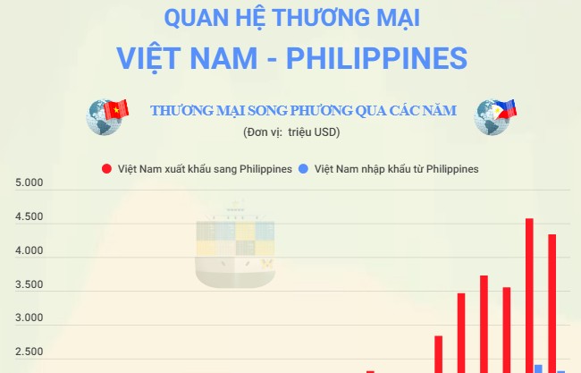 Infographics: Quan hệ thương mại Việt Nam - Philippines