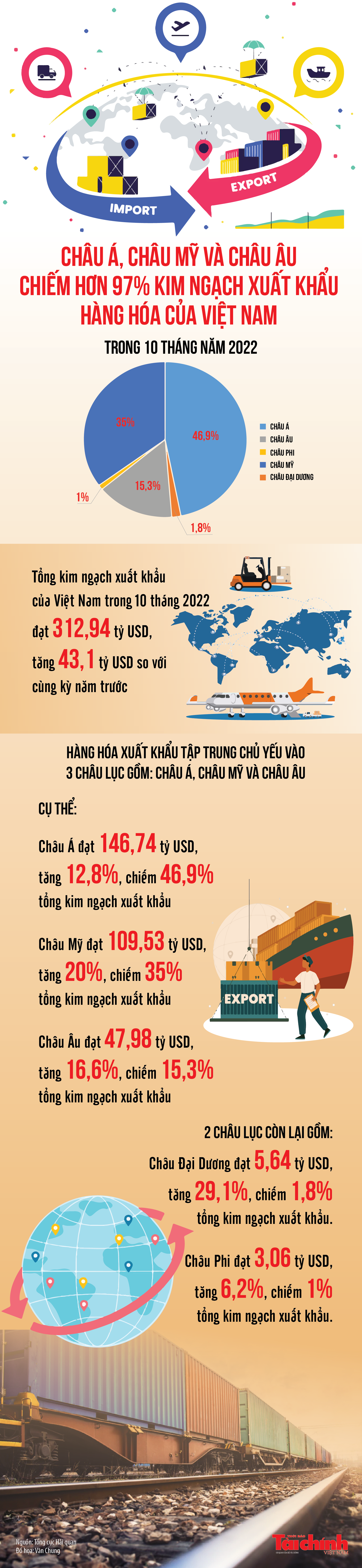 Hơn 97% kim ngạch xuất khẩu hàng hóa của Việt Nam tập trung ở châu Á, châu Mỹ và châu Âu