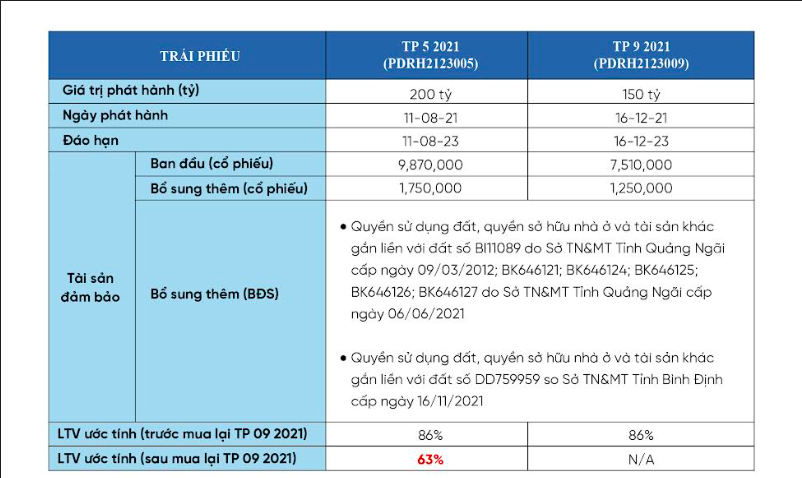 Phát Đạt tiếp tục chi 150 tỷ đồng để tất toán trái phiếu