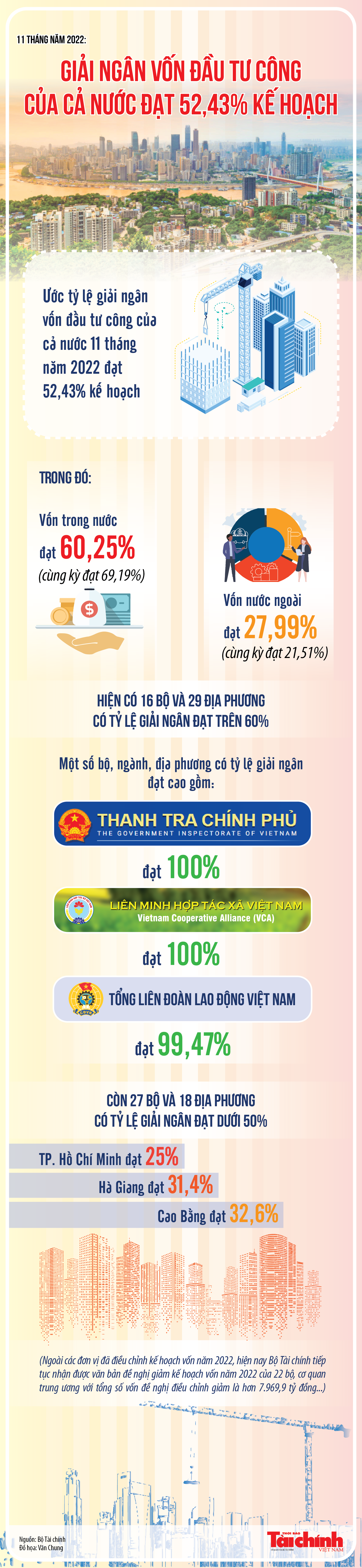 Infographics: Giải ngân vốn đầu tư công 11 tháng ước đạt 52,43%