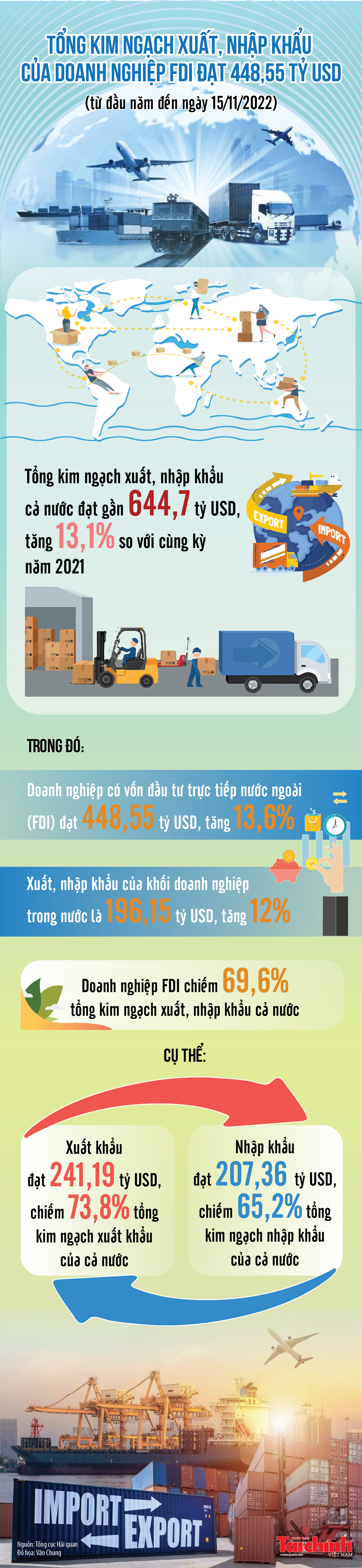 Khối doanh nghiệp FDI chiếm 69,6% tổng kim ngạch xuất, nhập khẩu cả nước