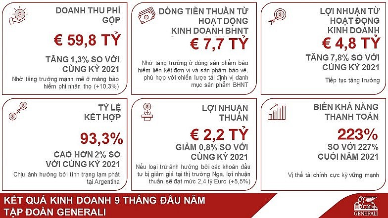 Tập đoàn Generali tiếp tục duy trì đà tăng trưởng và vị thế tài chính vững mạnh