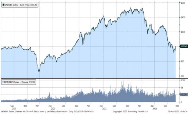 Chứng khoán hôm nay (28/11): VN-Index vượt mốc 1.000 điểm, dòng tiền vào bùng nổ