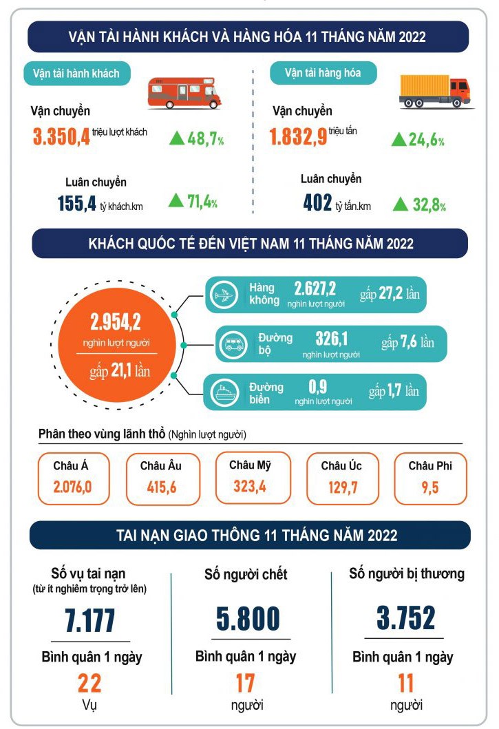 Infographics: Vận tải hành khách và hàng hóa 11 tháng năm 2022