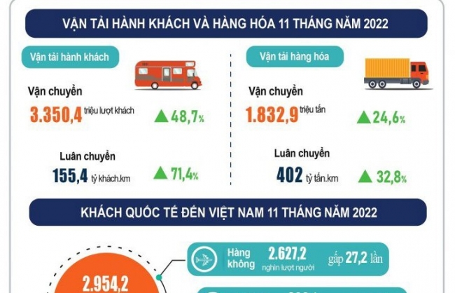 Infographics: Vận tải hành khách và hàng hóa 11 tháng năm 2022