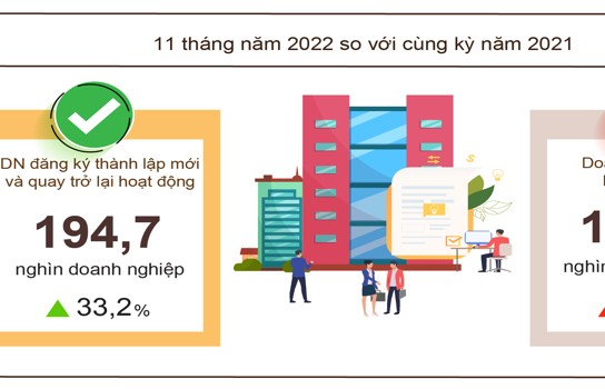 Tháng 11/2022: Gần 12.000 doanh nghiệp thành lập mới, 10.523 doanh nghiệp rút lui