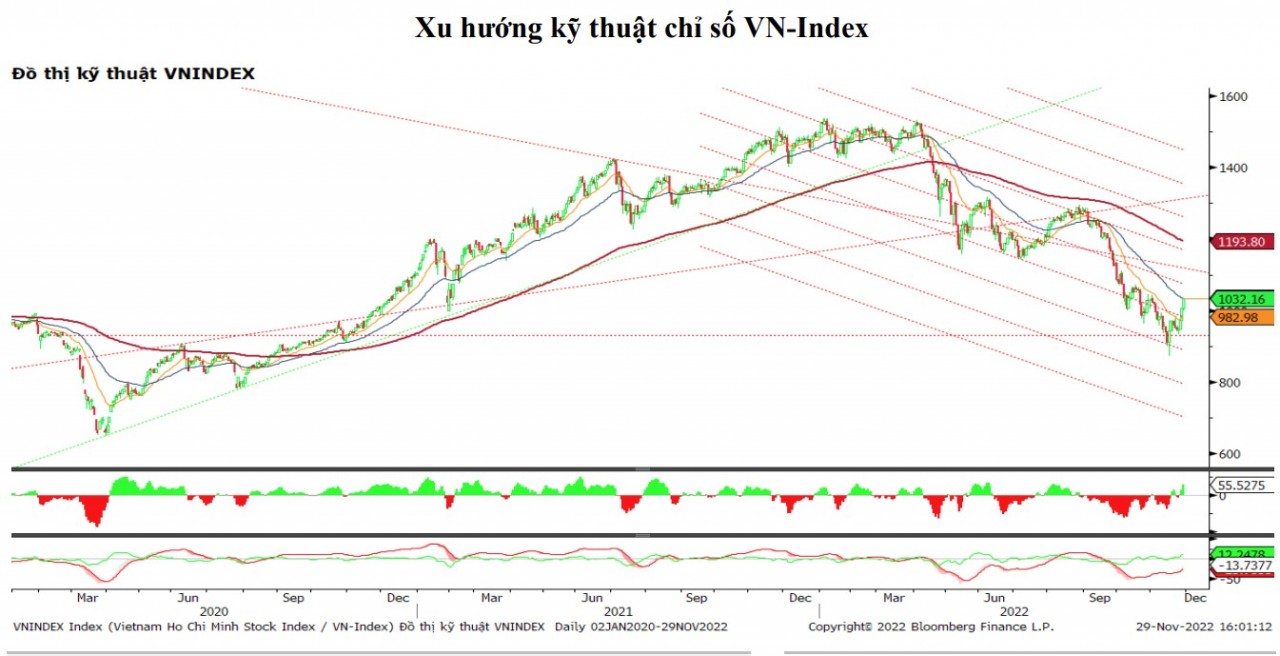 Chứng khoán hôm nay (29/11): Tiền nội hào hứng, tiền ngoại “đổ bộ”, VN-Index bật tăng mạnh