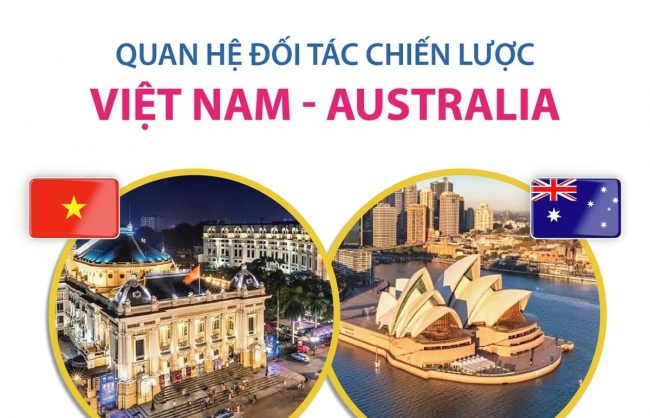 Quan hệ Đối tác Chiến lược Việt Nam và Australia