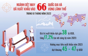 Số hóa quy trình sản xuất để phát triển ngành dệt may, da giày