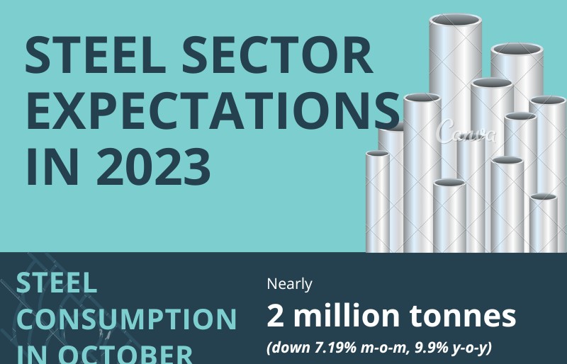 Steel sector expects for better business result in 2023
