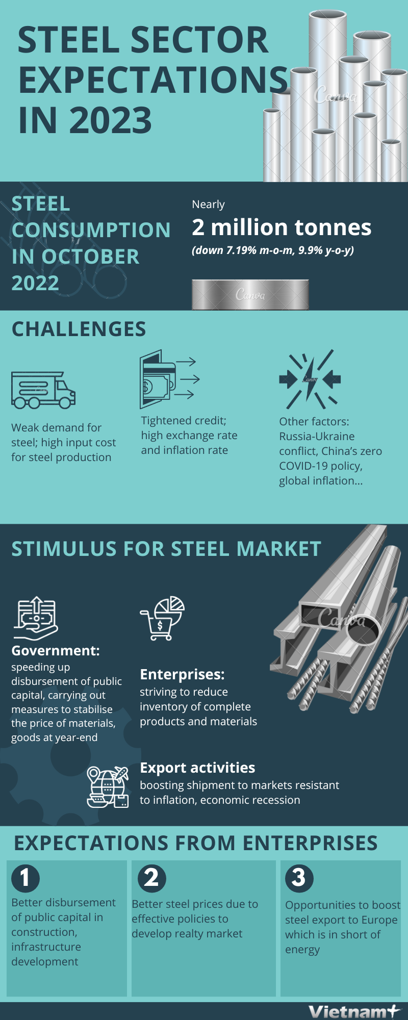Steel sector expects for better business result in 2023