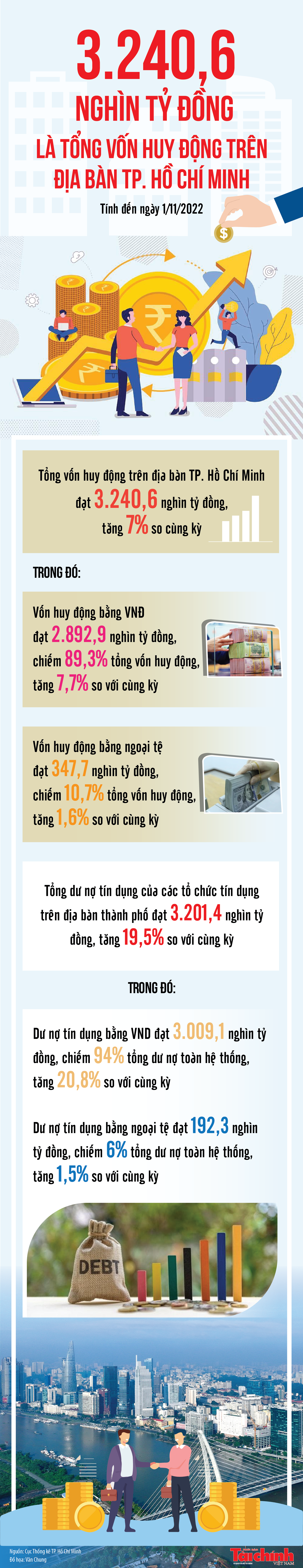 Infographics: Tổng vốn huy động trên địa bàn TP. Hồ Chí Minh đạt 3.240,6 nghìn tỷ đồng