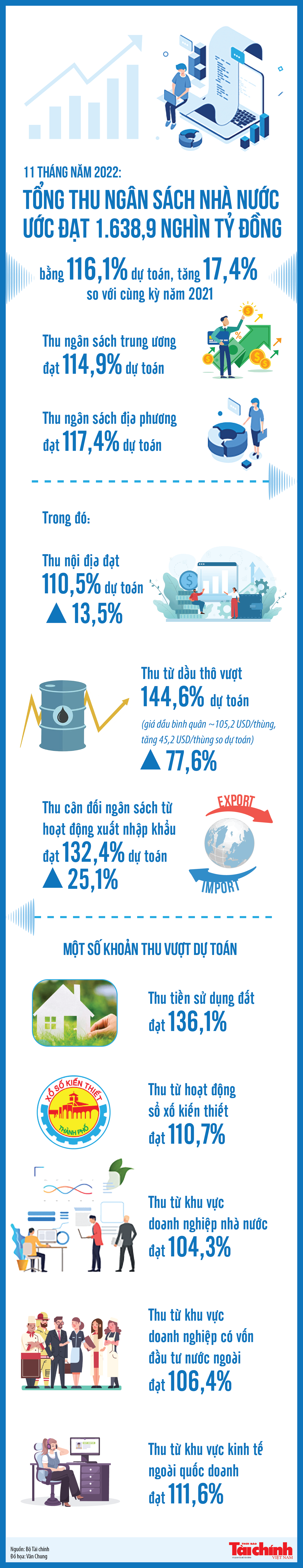 Infographics: Tổng thu ngân sách nhà nước  11 tháng ước đạt 1.638,9 nghìn tỷ đồng