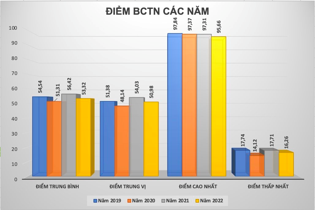 Doanh nghiệp niêm yết: Thông tin về phát triển bền vững có nhiều thay đổi đáng nhớ trong năm 2022