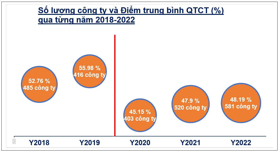 Doanh nghiệp niêm yết: Thông tin về phát triển bền vững có nhiều thay đổi đáng nhớ trong năm 2022