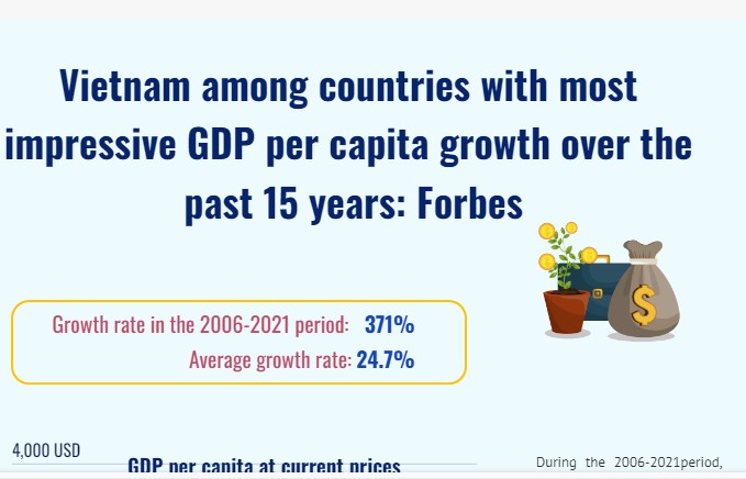 Vietnam among countries with most impressive GDP per capita growth: Forbes