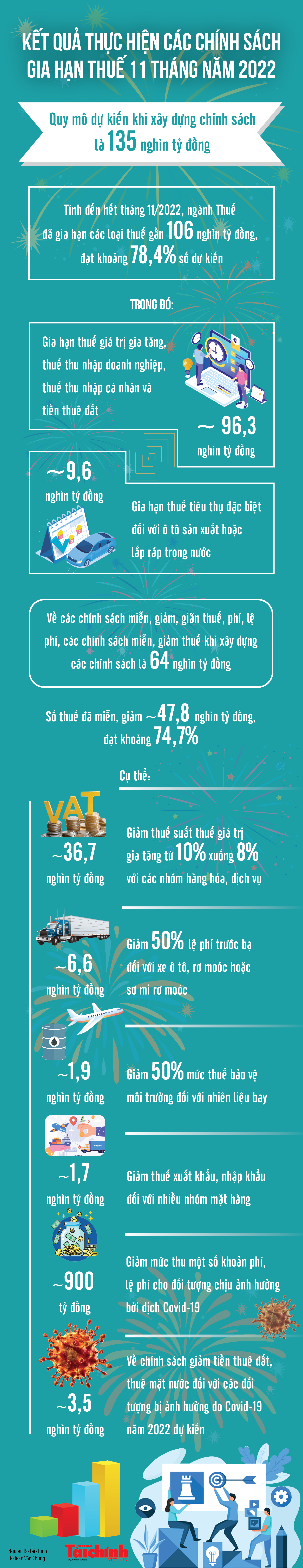 Infographics: Ngành Thuế đã gia hạn các loại thuế gần 106 nghìn tỷ đồng