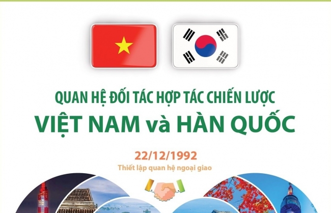 Quan hệ đối tác hợp tác chiến lược Việt Nam - Hàn Quốc