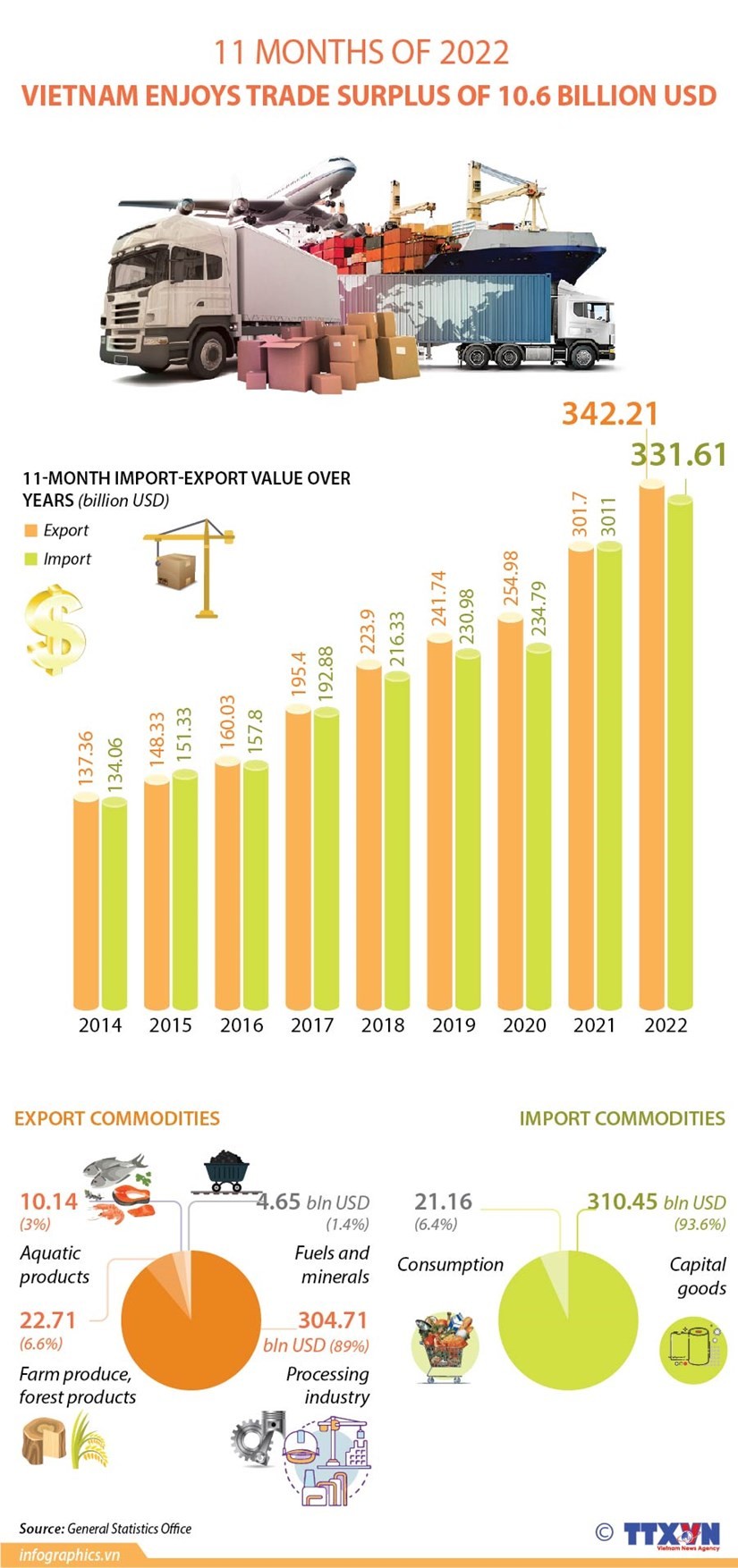Vietnam enjoys trade surplus of 10.6 billion USD in 11 months of 2022