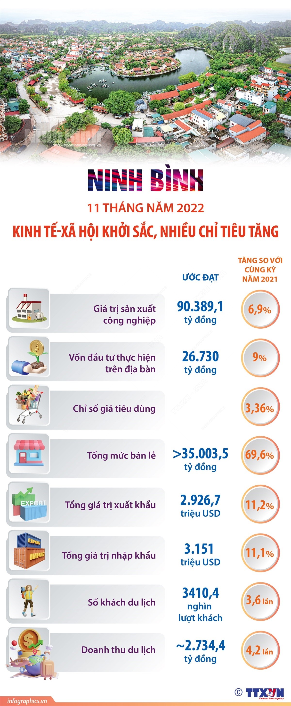 11 tháng năm 2022: Kinh tế-xã hội Ninh Bình khởi sắc, nhiều chỉ tiêu tăng