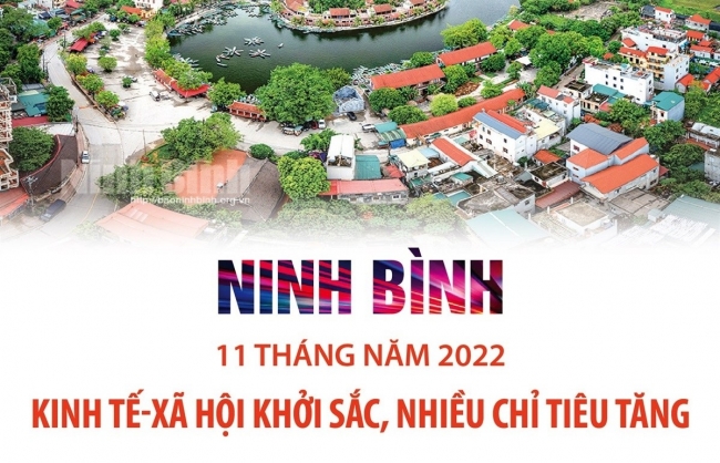 11 tháng năm 2022: Kinh tế-xã hội Ninh Bình khởi sắc, nhiều chỉ tiêu tăng
