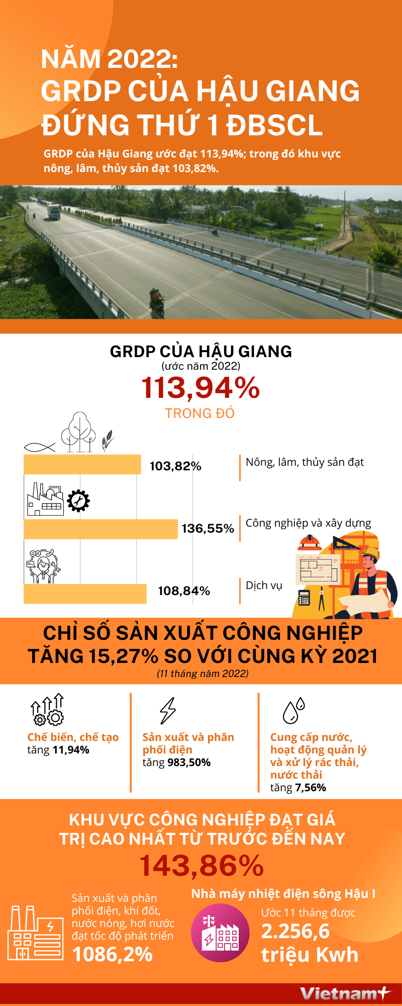 GRDP của Hậu Giang sẽ đứng thứ 1 đồng bằng sông Cửu Long năm 2022