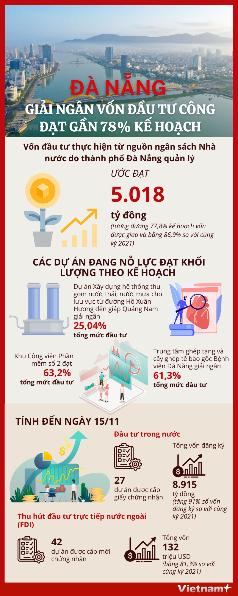 Đà Nẵng giải ngân vốn đầu tư công đạt gần 78% kế hoạch