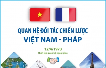 Quan hệ Đối tác Chiến lược Việt Nam - Pháp